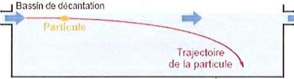 Schéma d'un décanteur horizontal